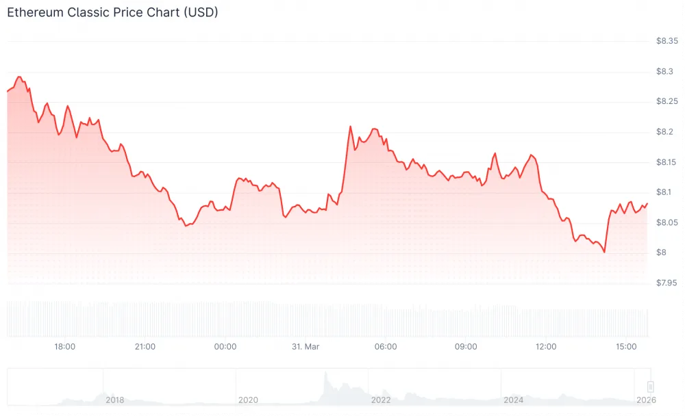 Ethereum Classic price over the past 24 hours.