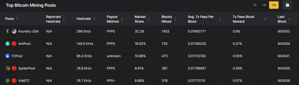 Top Bitcoin mining pools by hashrate