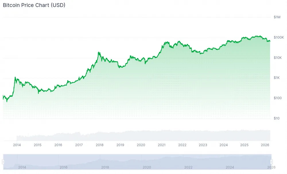 Bitcoin price since 2015