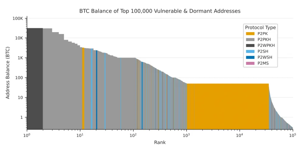 BTC balance of the top 100,000 vulnerable and dormant addresses.