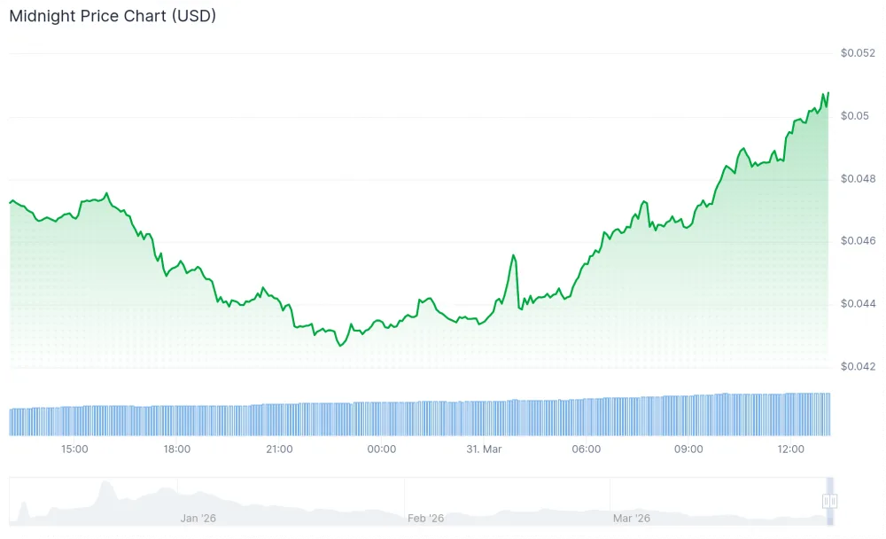 NIGHT price following Midnight's launch