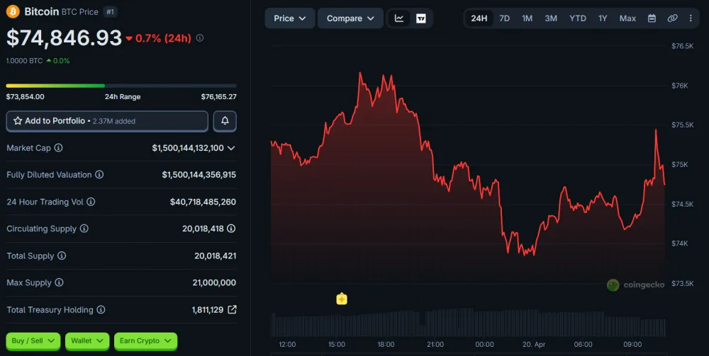 BTC price movement chart over 24 hours. Source: CoinGecko.