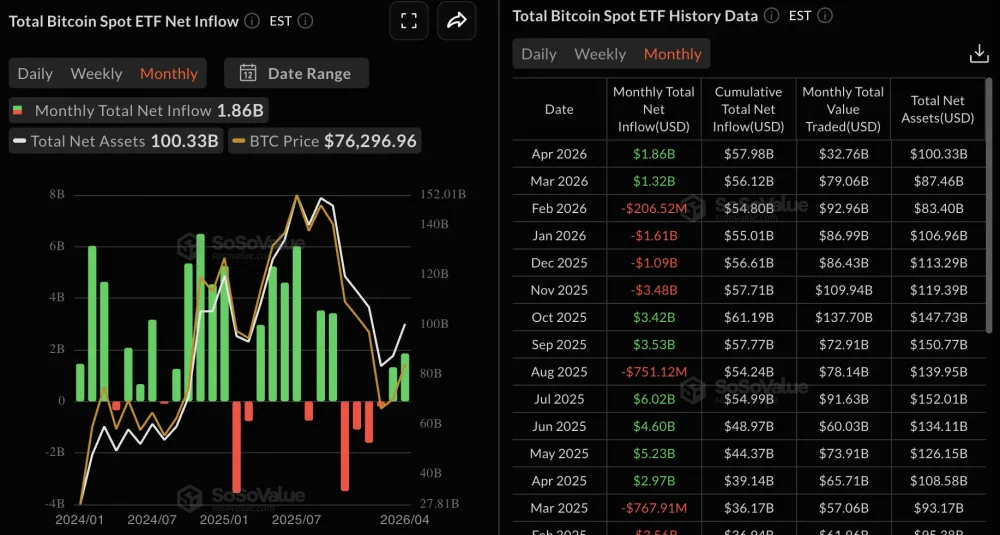 Bitcoin spot ETF monthly net flows 2025-2026 showing inflows and outflows