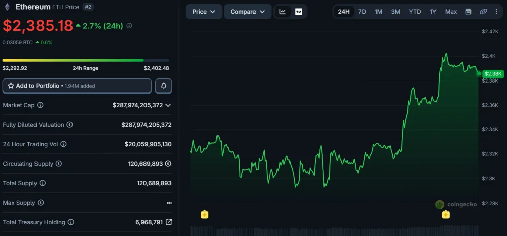 ETH price movement chart over 24 hours. Source: CoinGecko.