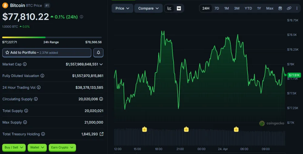 BTC price movement chart over 24 hours. Source: CoinGecko.