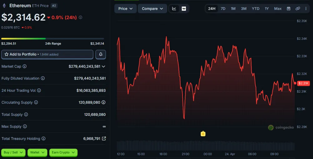 ETH price movement chart over 24 hours. Source: CoinGecko.