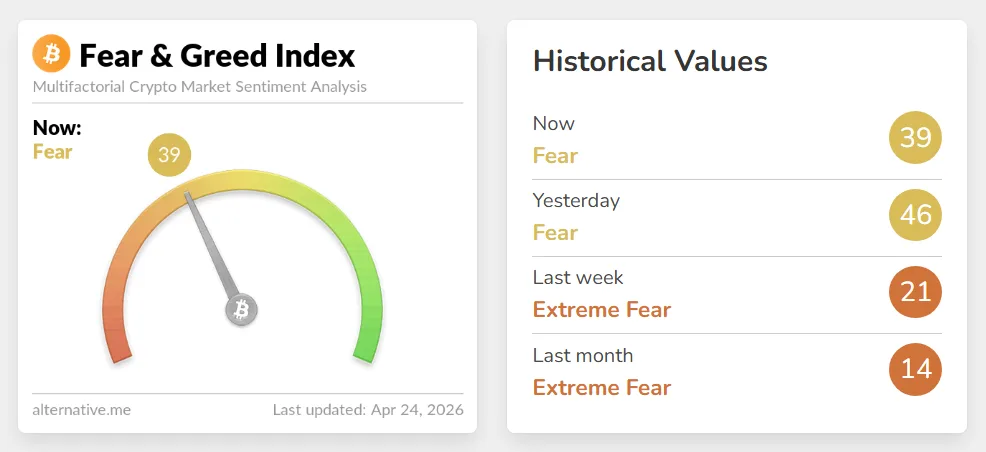 The Fear and Greed Index on Crypto Market, April 24. Source: Alternative.