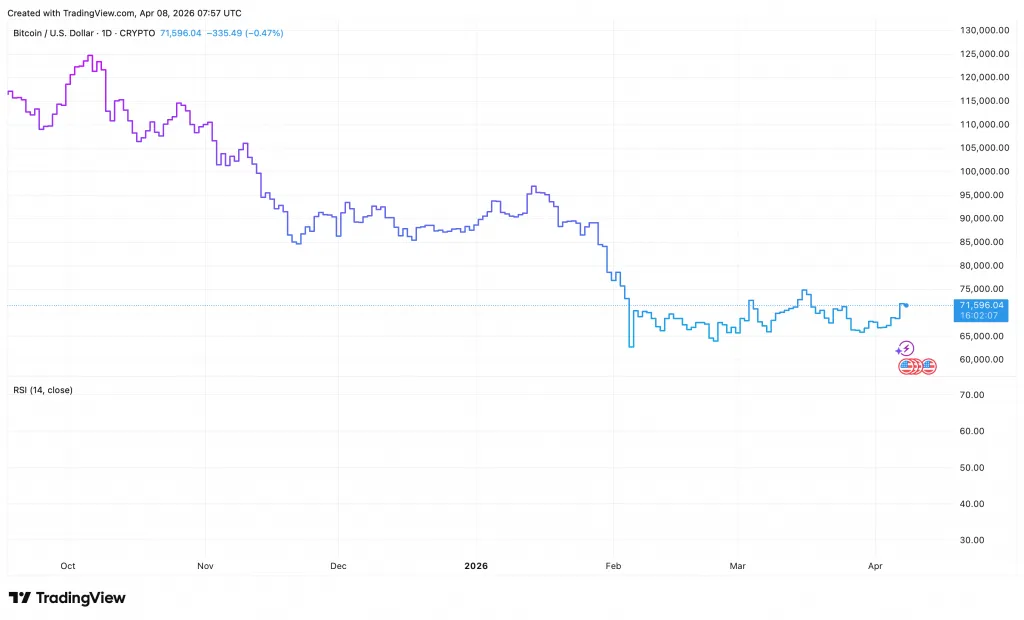 The overall structure of Bitcoin continues to disintegrate