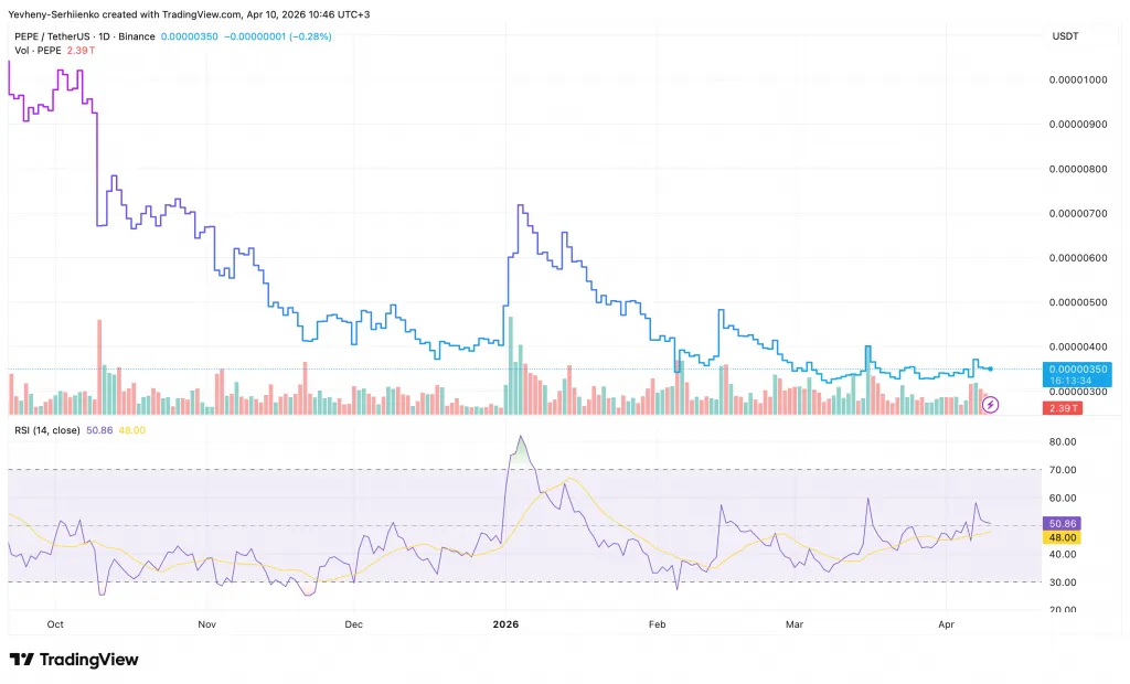 PEPE Price Chart
