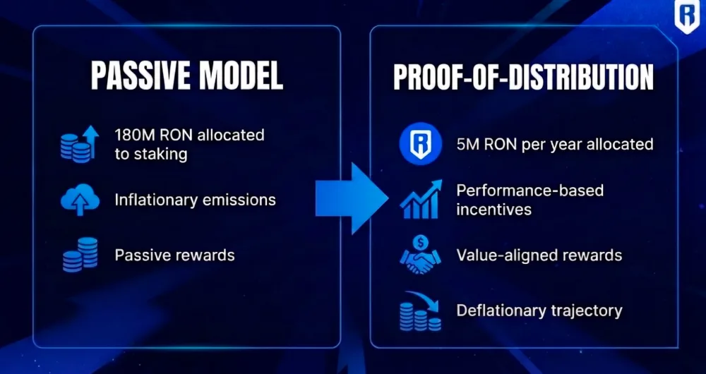 RON's new tokenomics