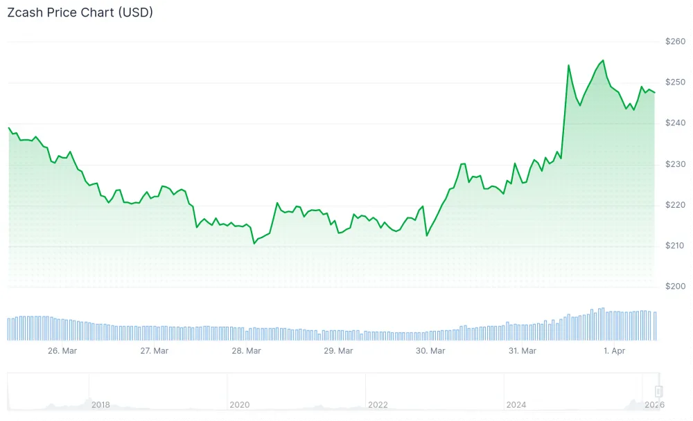 Zcash price over the past seven days