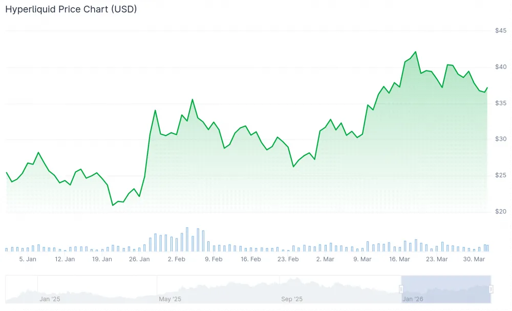 HYPE's price since the beginning of the year.