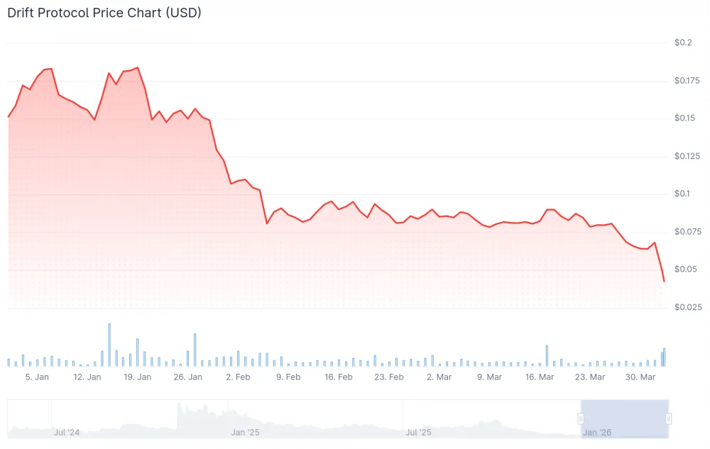 DRIFT's price year-to-date
