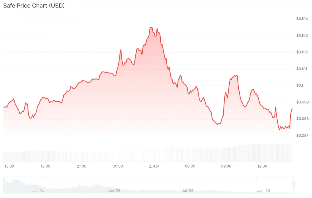 SAFE token price in USD
