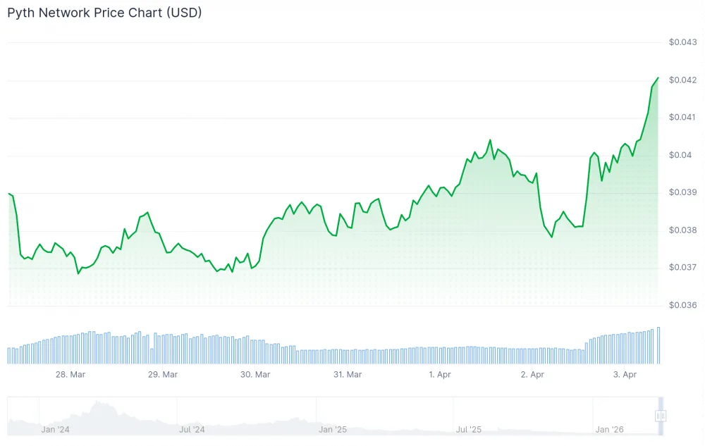 PYTH price in USD over the past seven days