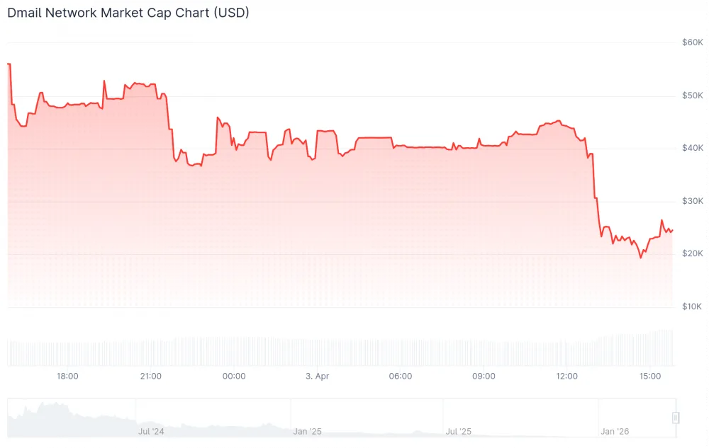 DMAIL price in USD over the past 24 hours.