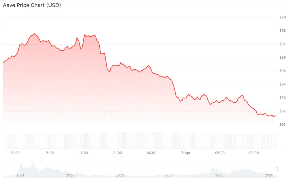 AAVE price in USD over the past 24 hours
