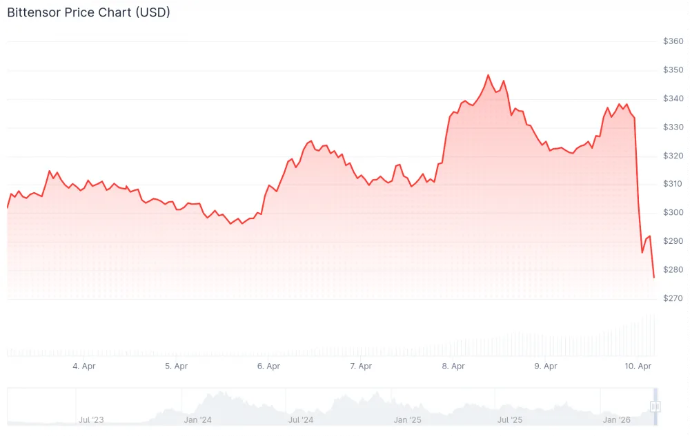Bittensor's TAO price amid the news