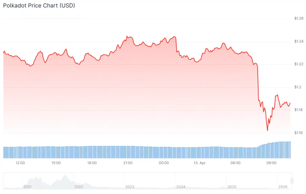 Polkadot price amid the incident