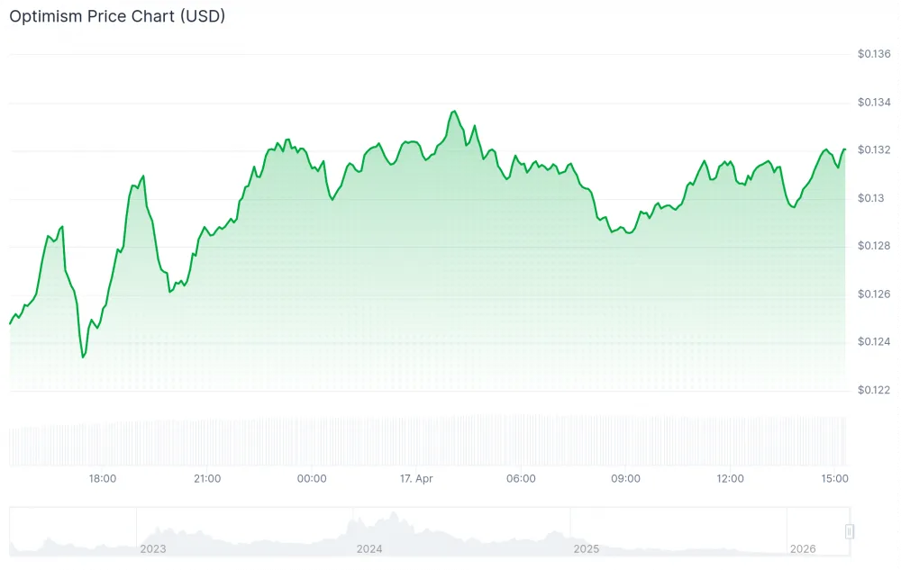 Optimism OP token price on the day