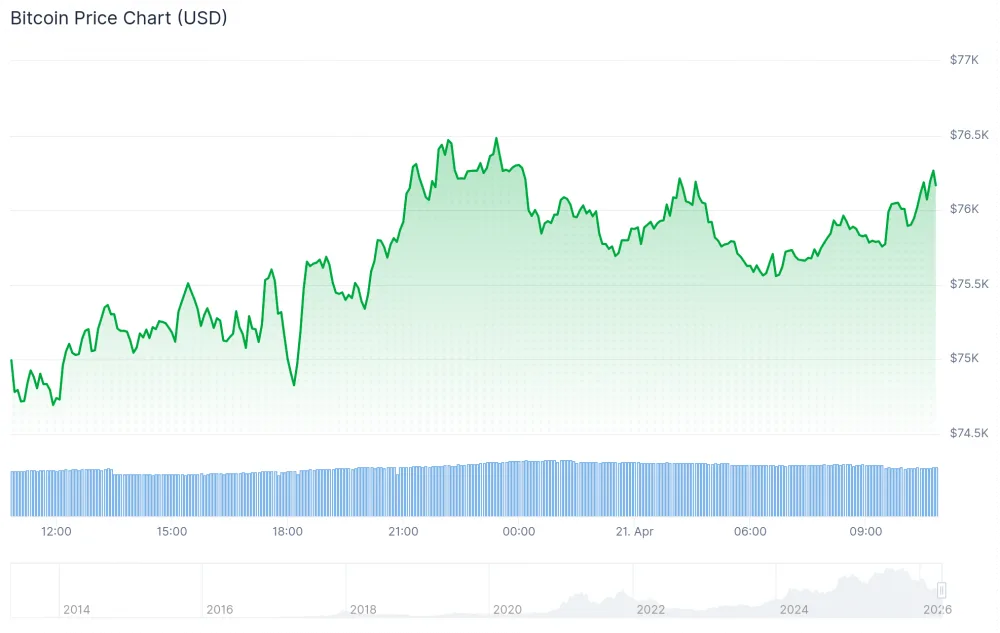 Bitcoin Price Near $77K as Negative Funding Hits 46 Days