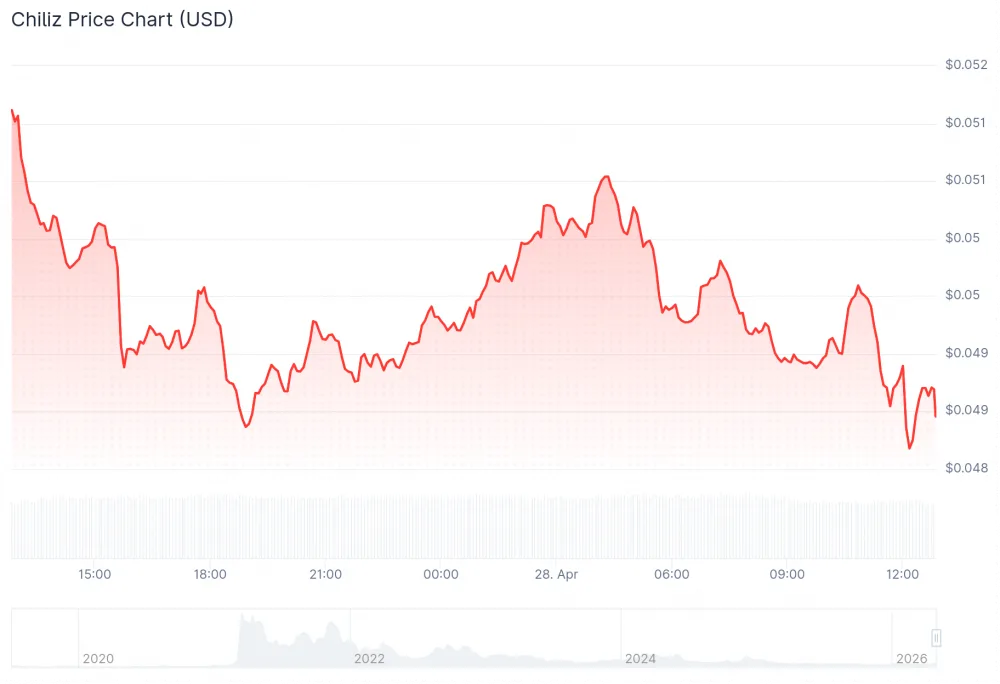 Chiliz Coin price over the past 24 hours