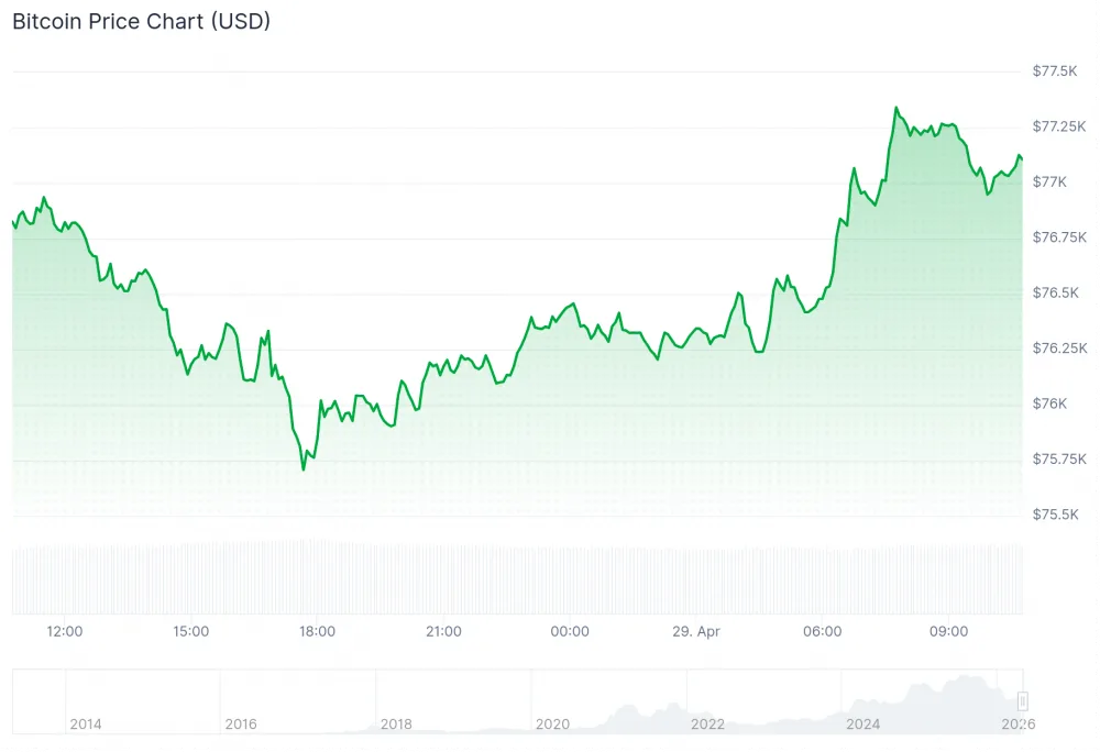 Chart showing Bitcoin price on April 29
