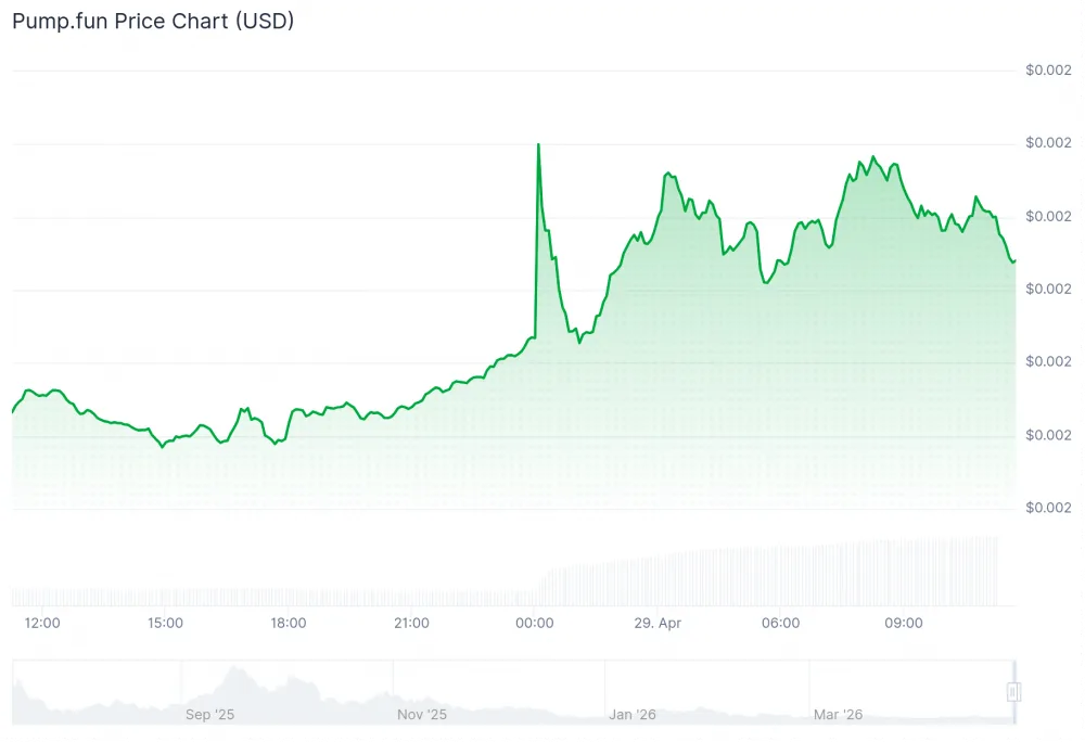 Chart showing Pump.fun coin price as of April 29
