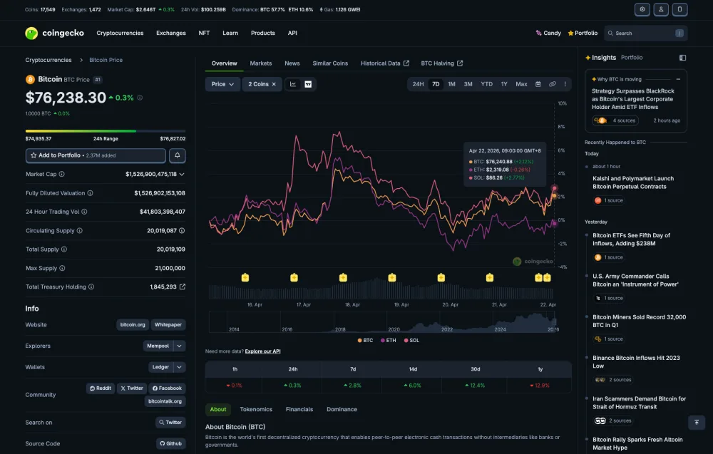 CoinGecko Advanced Charting Feature. Source: CoinGecko.