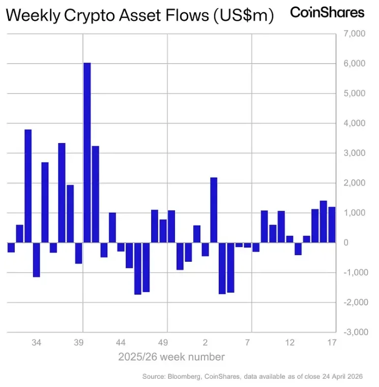Weekly capital inflow dynamics into spot cryptocurrency ETFs. Source: CoinShares.