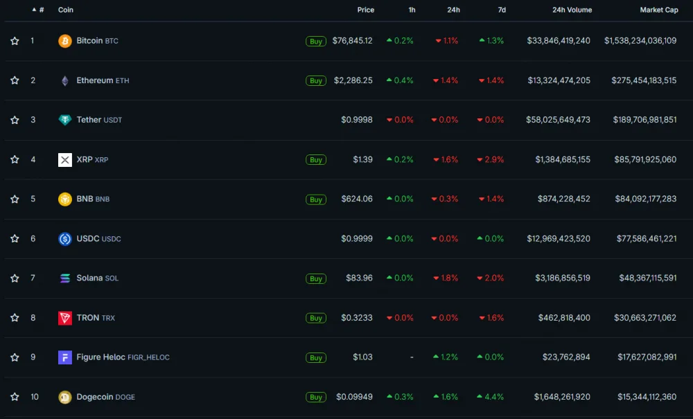 Top 10 largest altcoins by market cap. Source: CoinGecko.