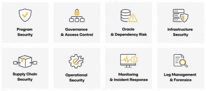 Asymmetric Research: Solana (SOL's) STRIDE’s eight pillars of security. 