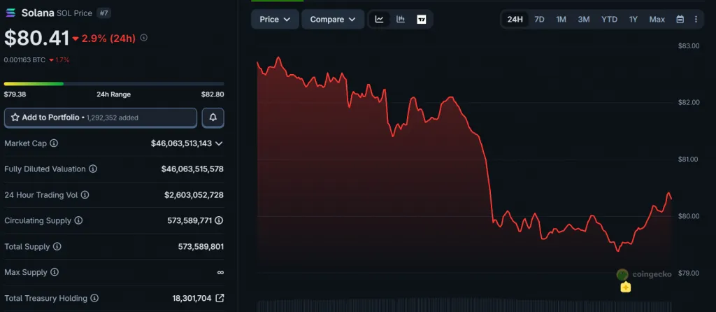 CoinGecko: Solana (SOL) price movement chart over 24 hours