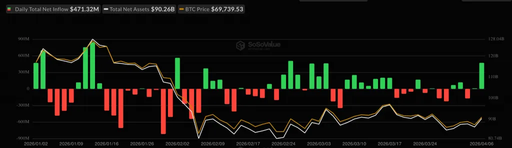 Bitcoin ETF Flows in 2026. Source: SoSoValue.