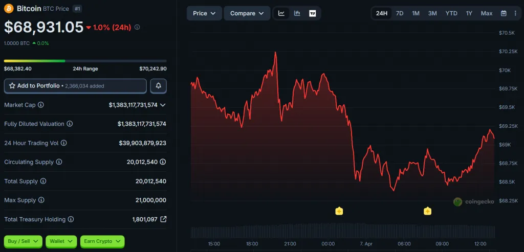 BTC price movement chart over the last 24 hours. Source: CoinGecko.