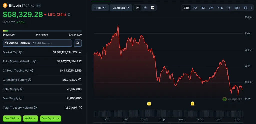 BTC price movement chart over 24 hours. Source: CoinGecko.