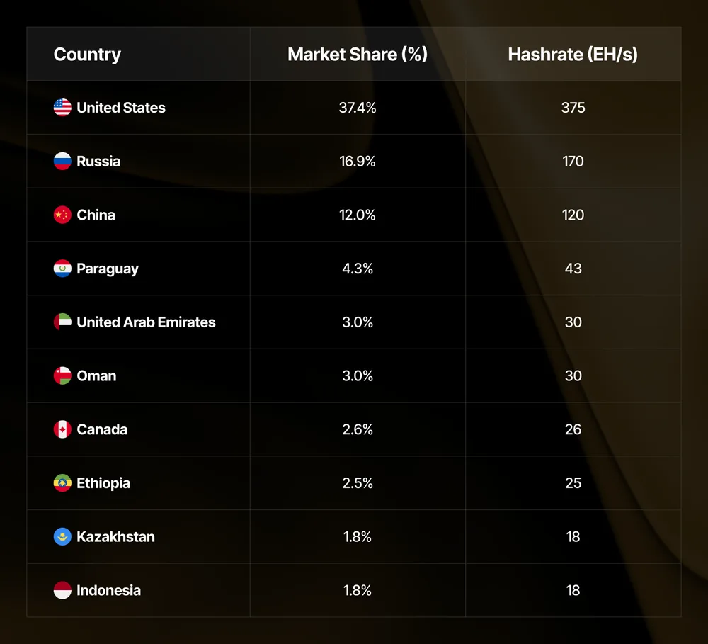 Top countries by Bitcoin mining hashrate.