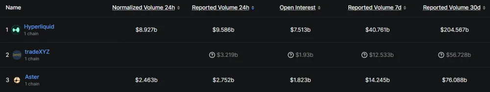 Top perp DEXs by reported monthly volume.