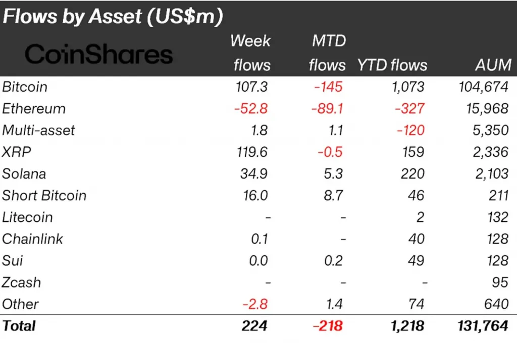 CoinShares: Flows in Assets Bitcoin BTC ETF and Other Crypto Altcoins ETFs