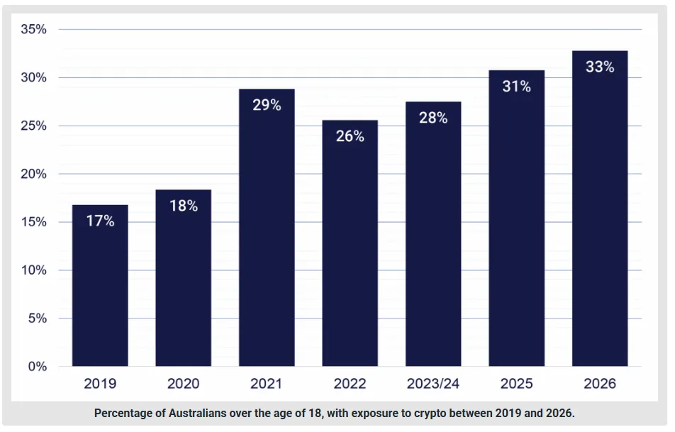 Percentage of Australians Using Cryptocurrency