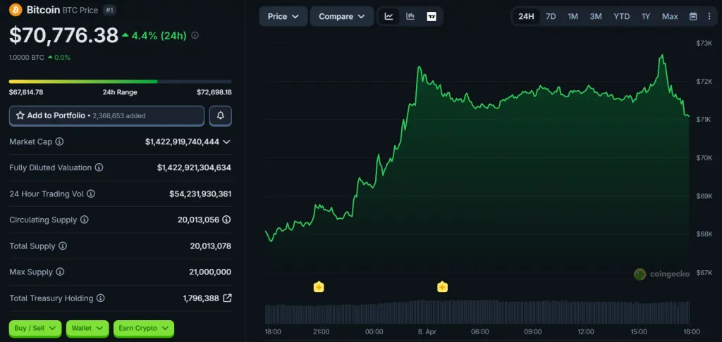 BTC price movement chart over 24 hours. Source: CoinGecko.