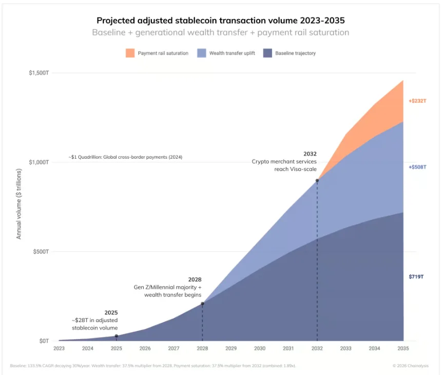 Organic growth could drive adjusted stablecoin volume to $719 trillion by 2035. Source: Chainalysis.
