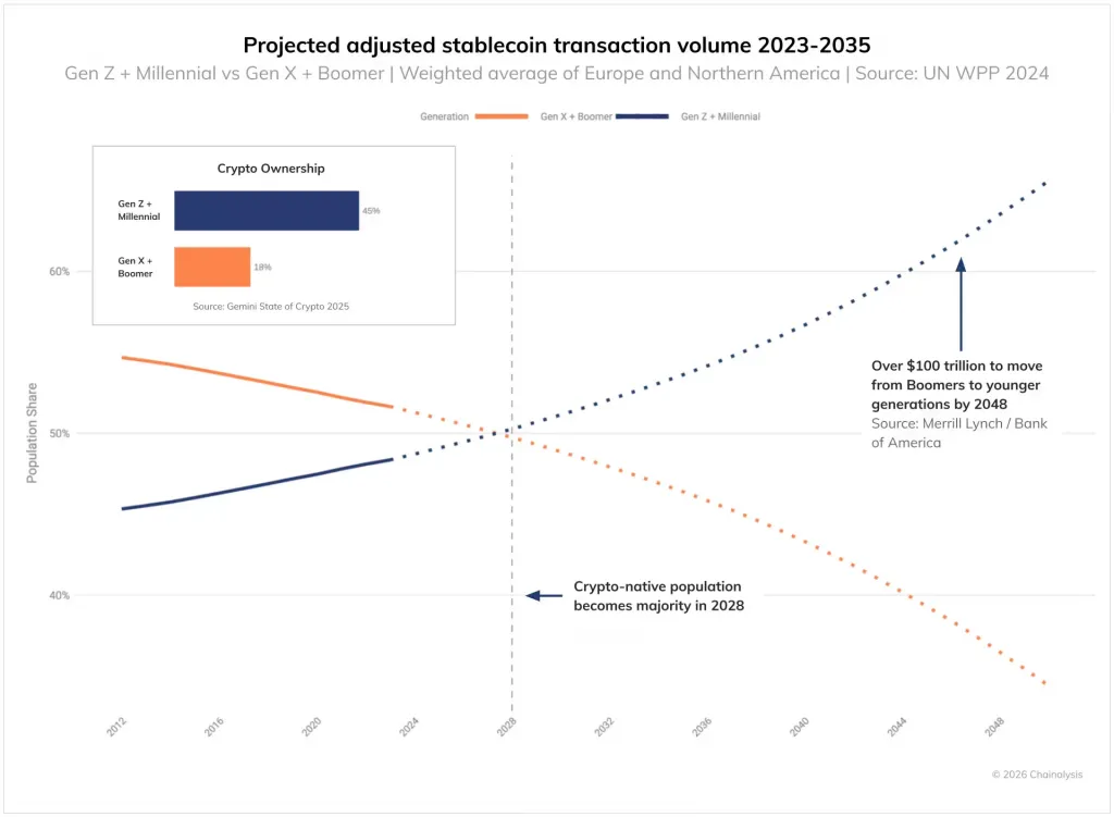 Gen Z and Millennials Actively Engage with Stablecoins. Source: Chainalysis.