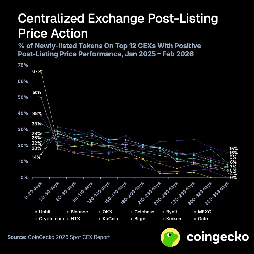 Token price performance after listing on a crypto exchange