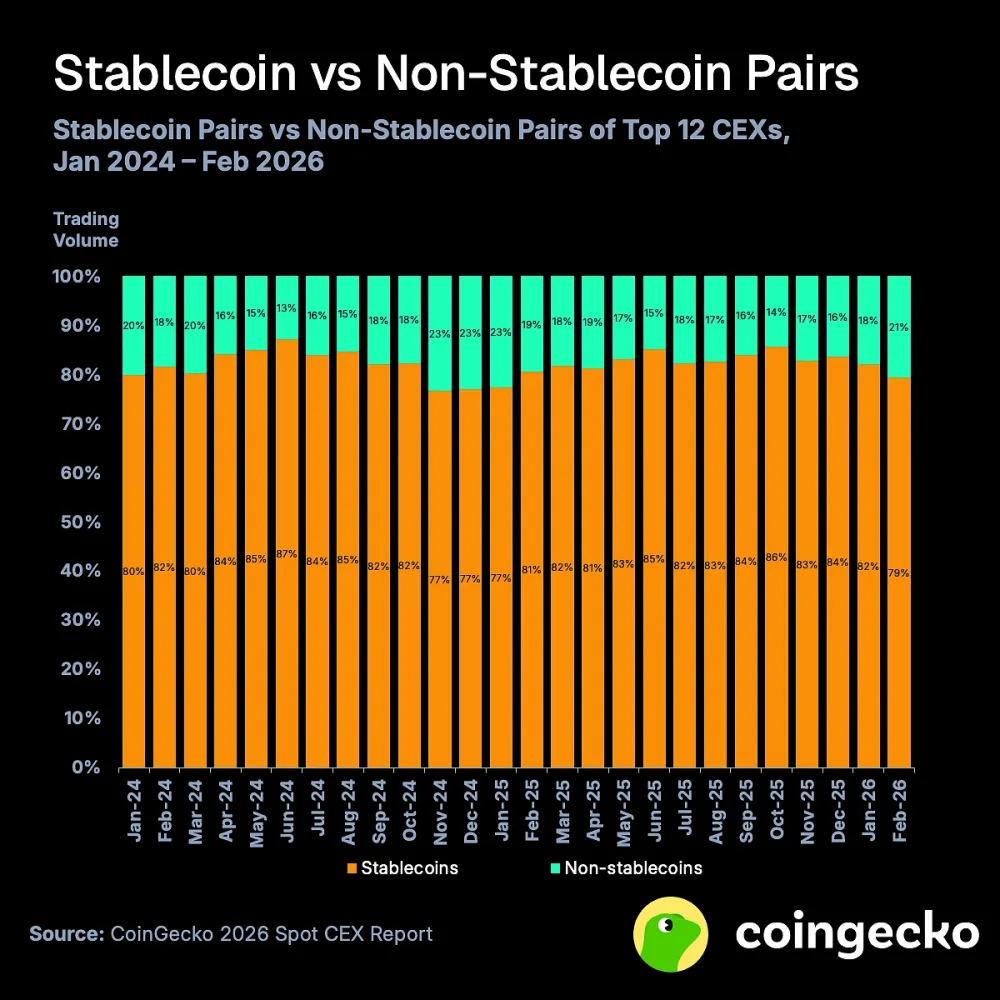 Stablecoin vs non-stablecoin trading pairs on top crypto exchanges