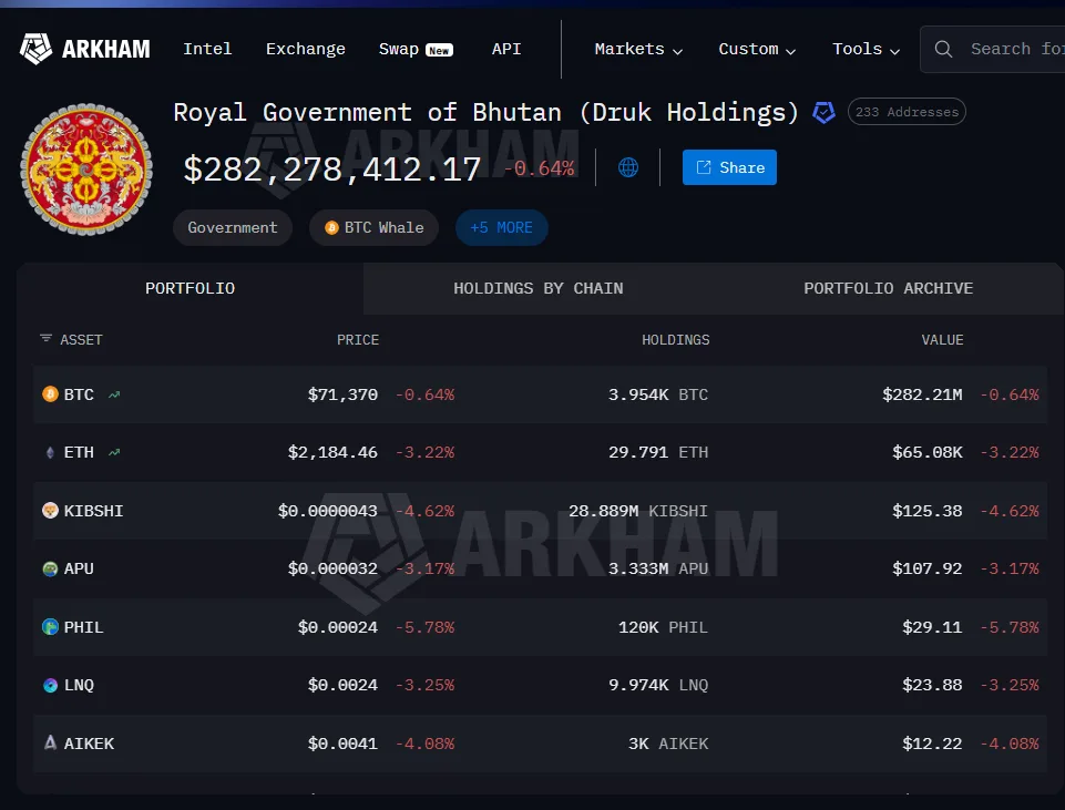 Bhutan's Bitcoin Reserves Fall Below 4,000 BTC. Source: Arkham.