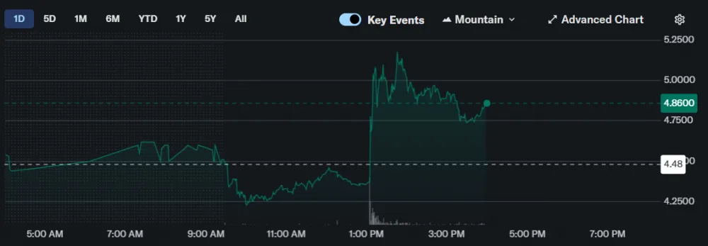 Gemini shares amid the news