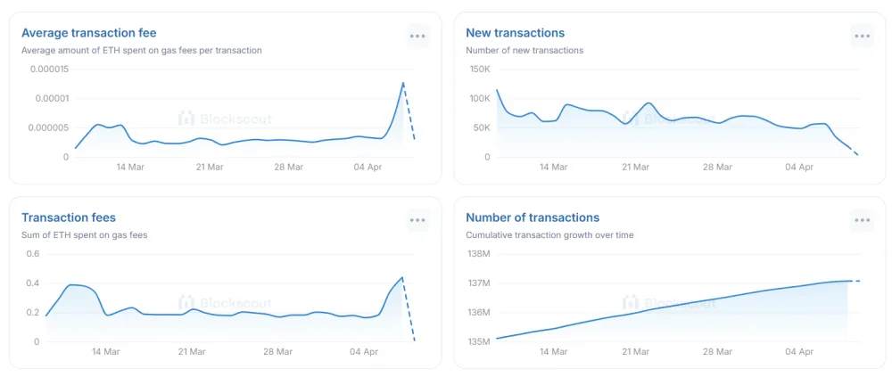 Scroll's transaction fees