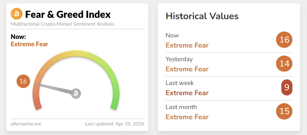The Fear and Greed Index. Source: Alternative.me.