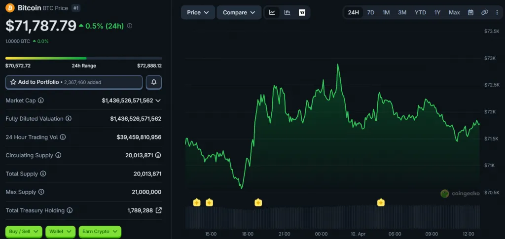 CoinGecko: Bitcoin (BTC) price movement chart over 24 hours 